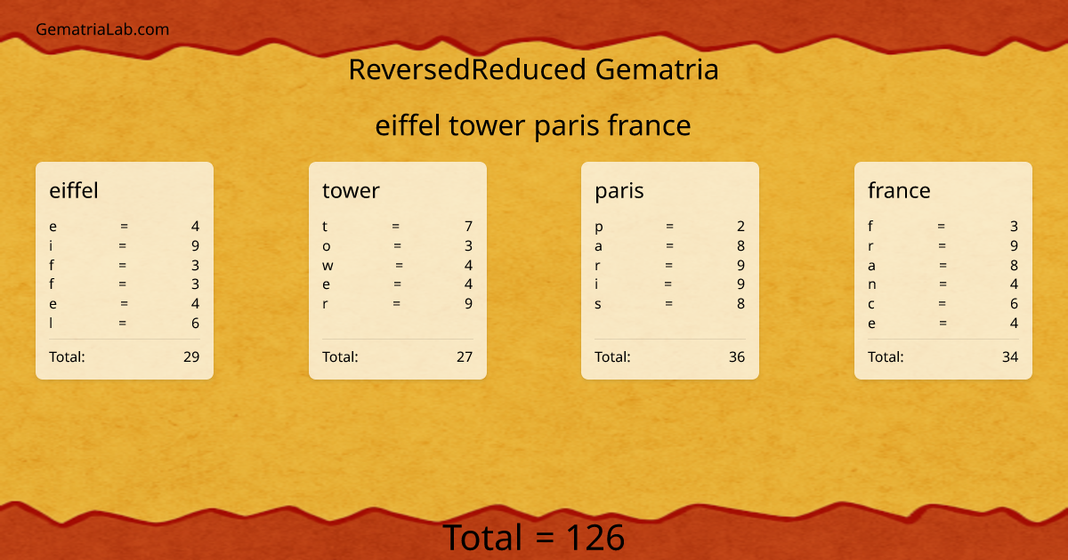 eiffel tower paris france in reversedReduced Gematria